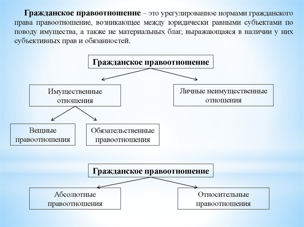 Виды правоотношений схема