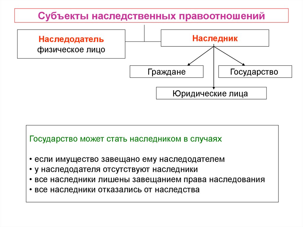 Земельные правоотношения схема