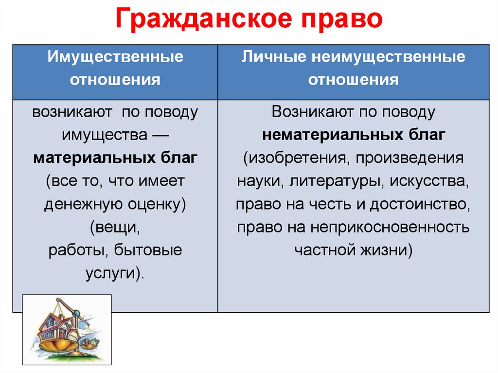 Сложный план имущественные и неимущественные права