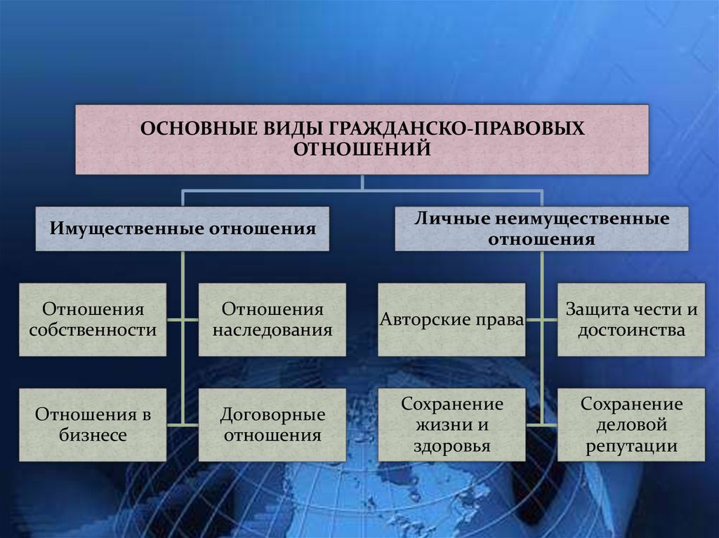 Гражданские правоотношения виды. Гражданское право имущественные и неимущественные отношения. Имущественные отношения в гражданском праве. Гразданскоправовые отношения виды. Примеры имущественных отношений в гражданском праве.