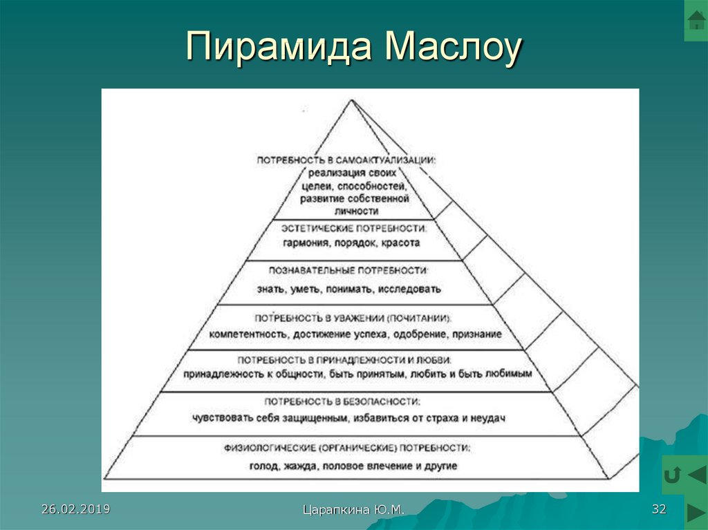 А также необходимая потребность в. Пирамида потребностей Маслова. 5 Ступеней Маслоу. Пирамида потребностей по Маслоу схема. Теория Маслоу треугольник.