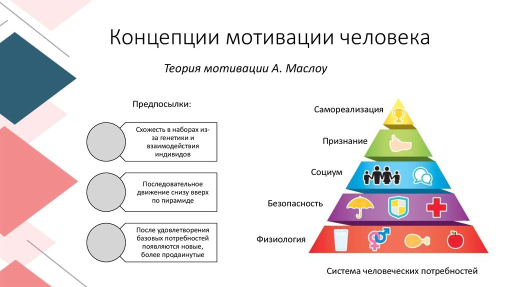 Теория мотивации маслоу презентация