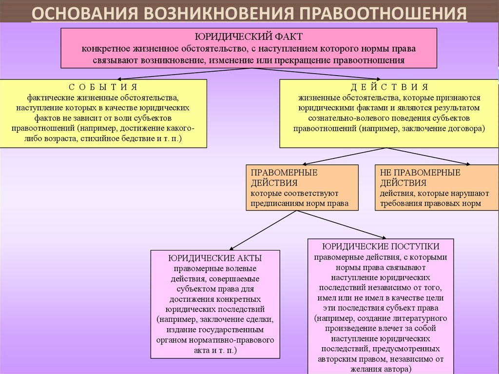 На основании можно. Основания возникновения правоотношений. Понятие правоотношения основания возникновения правоотношения. Основания возникновения изменения гражданских правоотношений. Основание возникновения павоот.