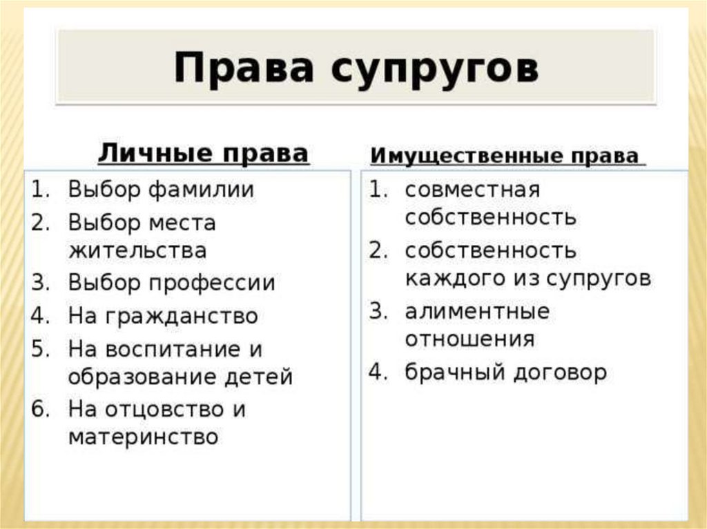 Запишите слово пропущенное в схеме личные права супругов