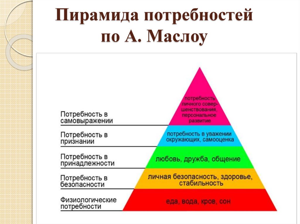 Перед вами изображение пирамиды потребностей а маслоу