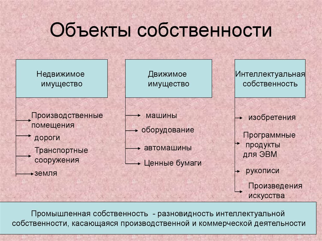 План право собственности в рф егэ обществознание