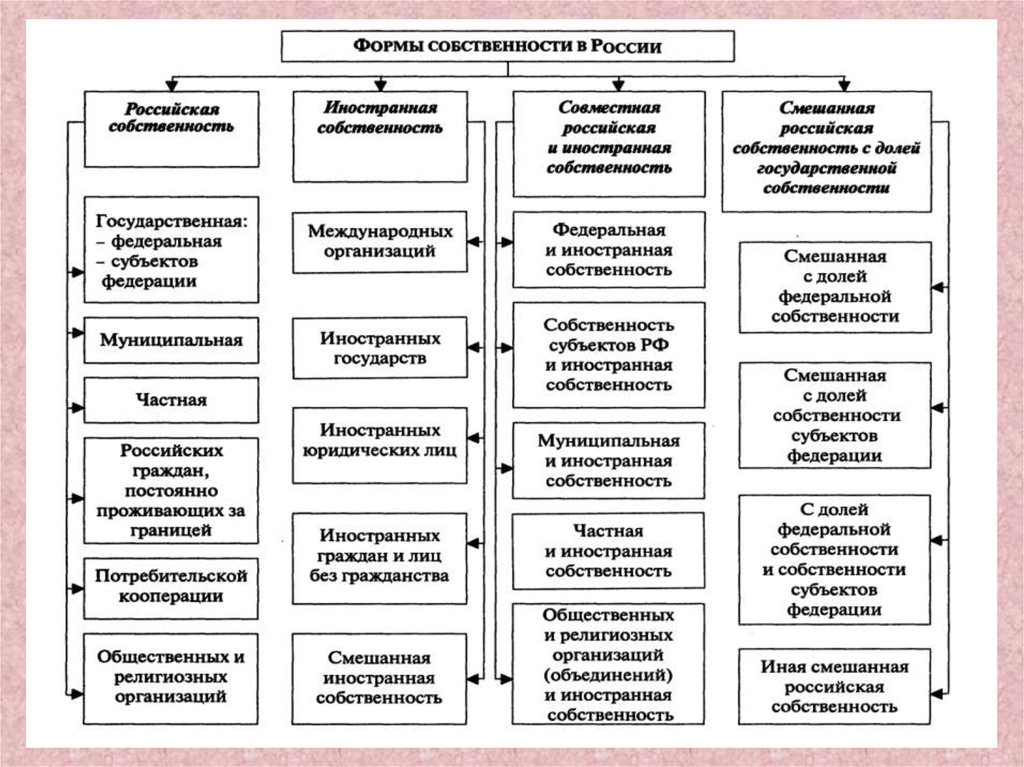 Собственность физического лица форма собственности. Формы частной собственности в РФ. Схемы форм собственности в Российской Федерации. Производственные отношения и форма собственности России. Формы собственности в РФ частная государственная.