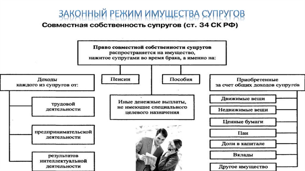 Договорный режим имущества супругов план