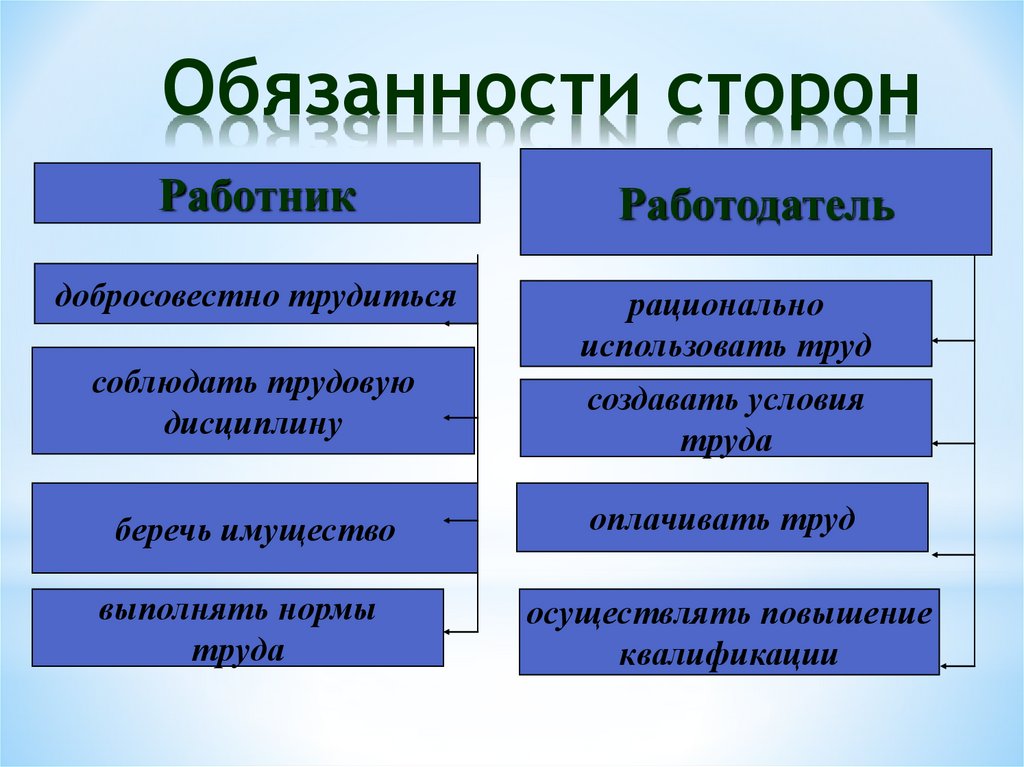 Права и обязанности работника и работодателя схема