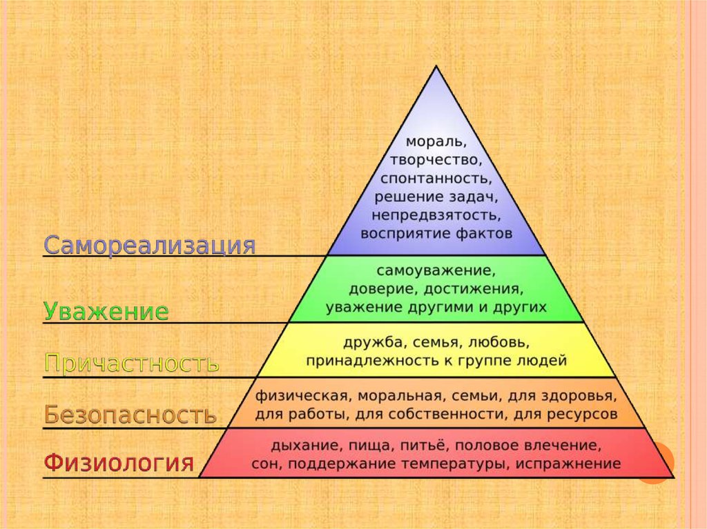 Схема потребности человека