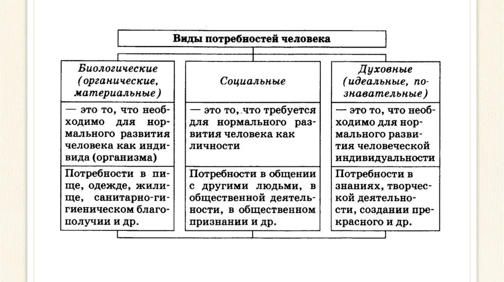 Составьте рассказ о духовных потребностях используя план