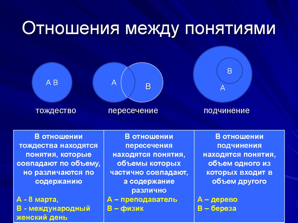 Отношение между понятиями волк и хвост выражается следующей схемой