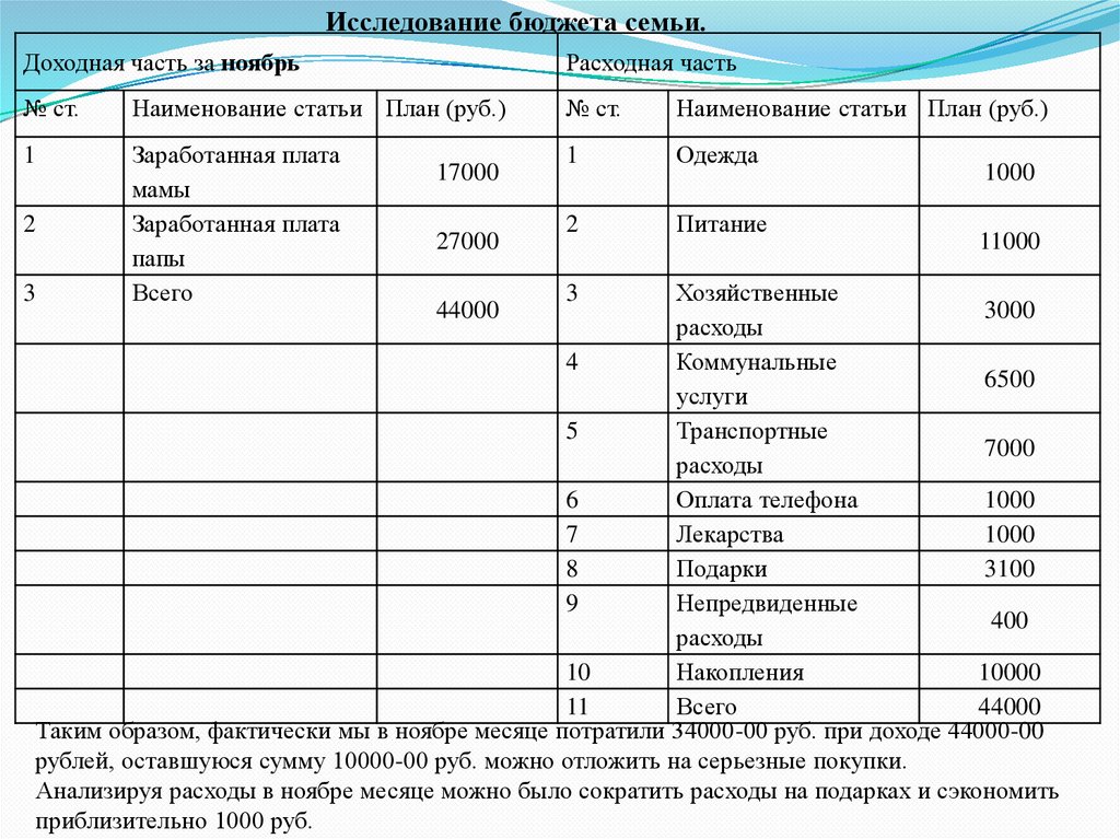 Семейный бюджет какой выбрать. Как составить семейный бюджет на месяц таблица расходы и доходы. Семейный бюджет доходы и расходы семьи таблица. Как правильно составлять семейный бюджет таблица. Таблица расходов и доходов семьи на месяц.