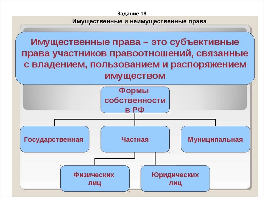 Имущественные и неимущественные отношения презентация