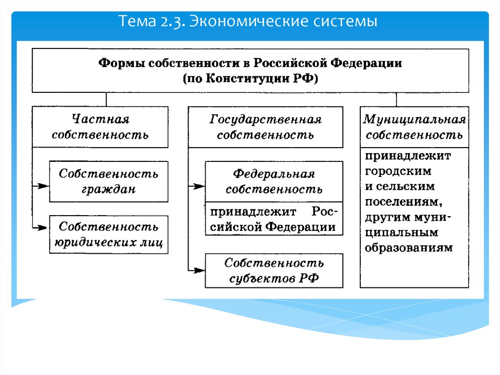 Основа экономической системы. Формы собственности в экономике схема. Собственность схема по экономике. Экономическая система схема. Рыночная экономическая система форма собственности.