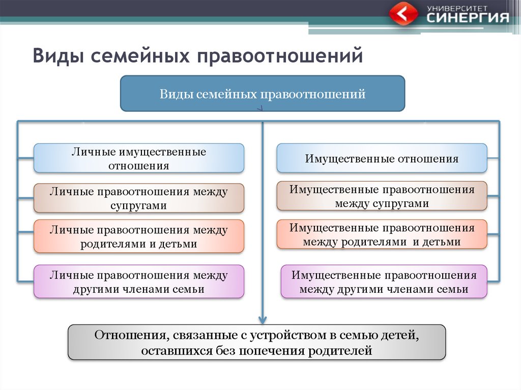 Правовое регулирование семейных отношений проект