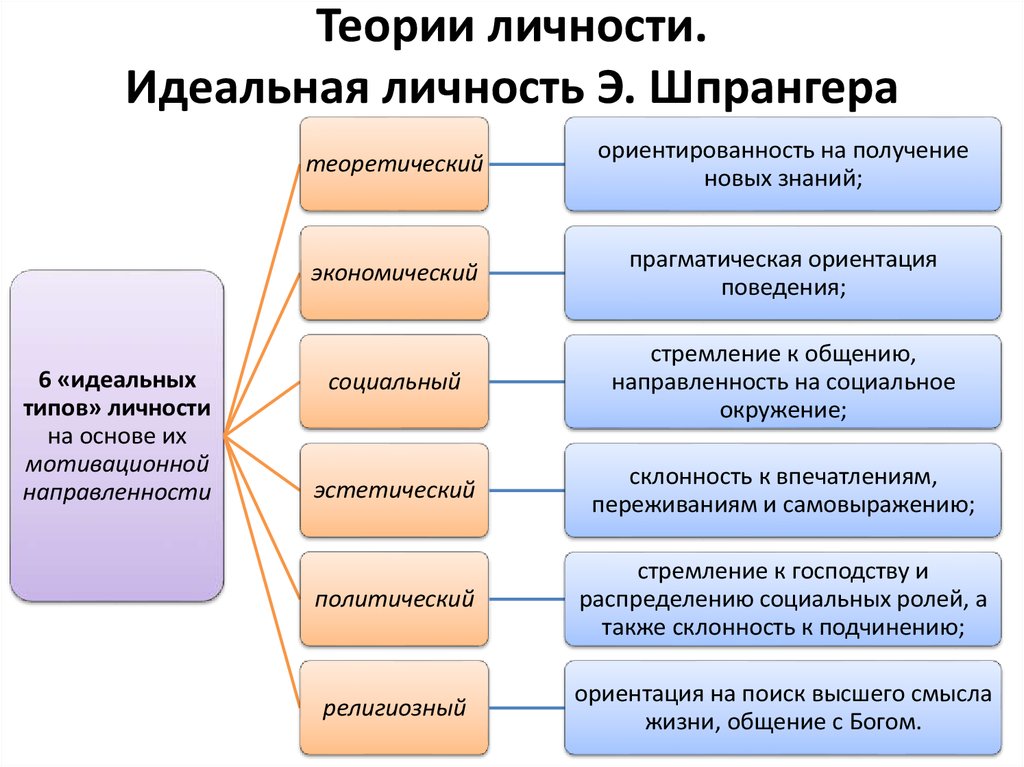 Виды социальной личности. Эдуард Шпрангер типы личности. Типология личности э Шпрангера. Концепции типов личности. Шесть идеальных типов личности Шпрангер.