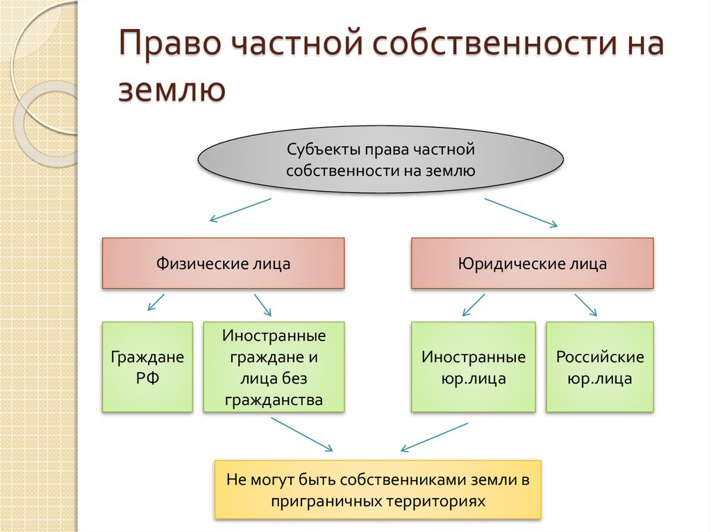 Собственность в рф план