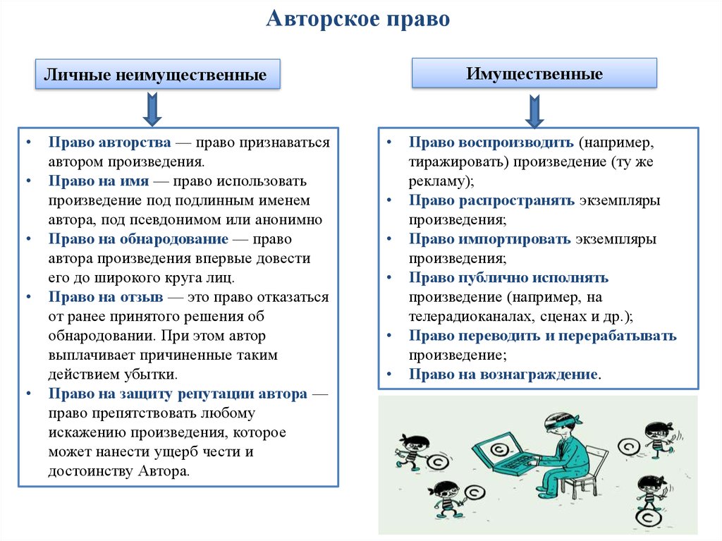 Имущественные права и неимущественные права план