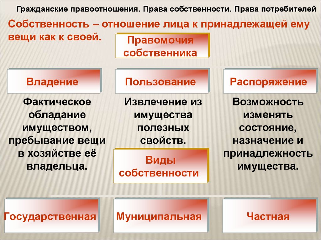 Право собственности план егэ