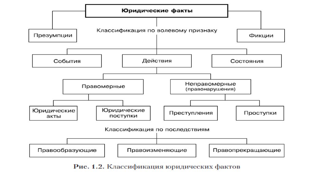 Юридические факты схема тгп