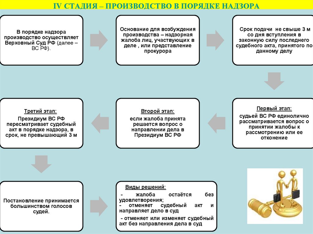 Стадии надзорного производства в арбитражном процессе. Опишите стадию производства в порядке надзора. Опишите процесс производства в порядке надзора кратко. Этапы надзорного производства.