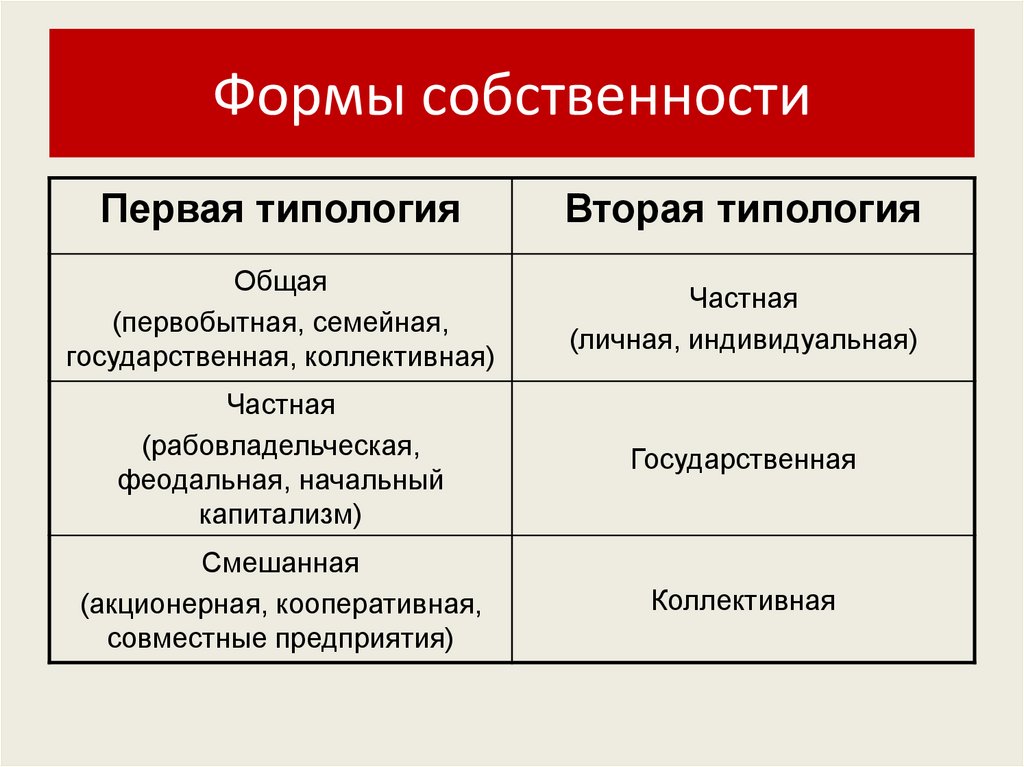 Какие формы собственности существуют. Формы собственности. Собственность формы собственности. Формы частной собственности. Формы владения собственностью.