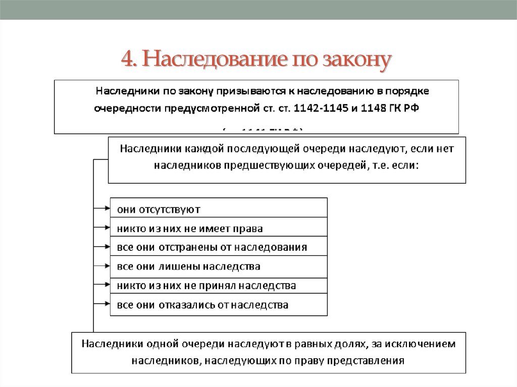 Наследственное право гк презентация