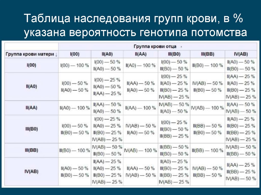 Схема наследования крови