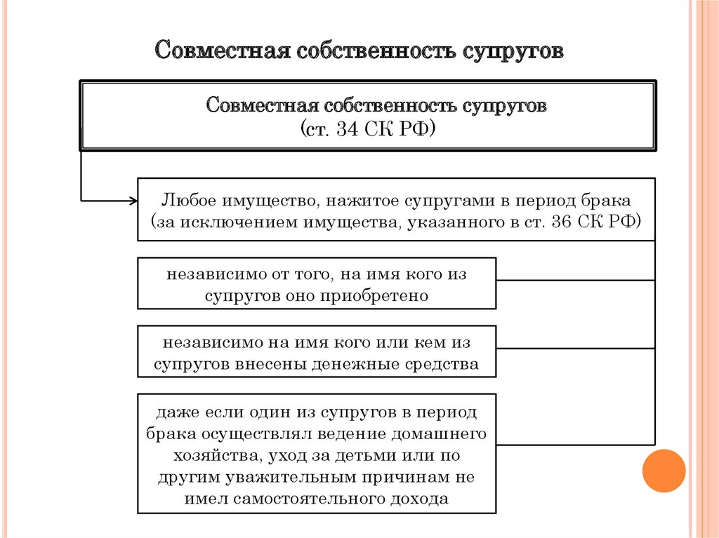 Договорные режимы собственности супругов