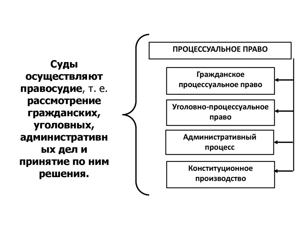 Процессуальное производство