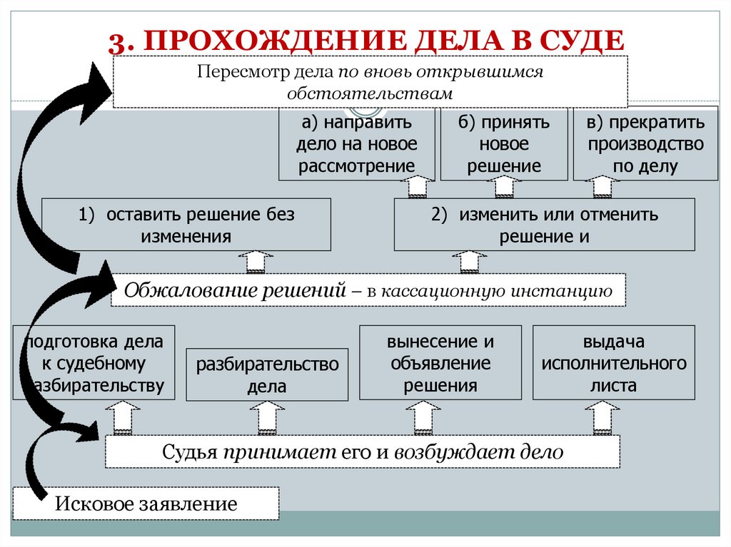 Подготовка дела к судебному разбирательству в арбитражном процессе презентация