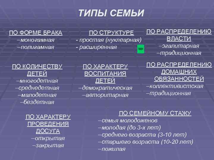 В современном обществознании принято выделять нуклеарные и расширенные семьи составьте план текста