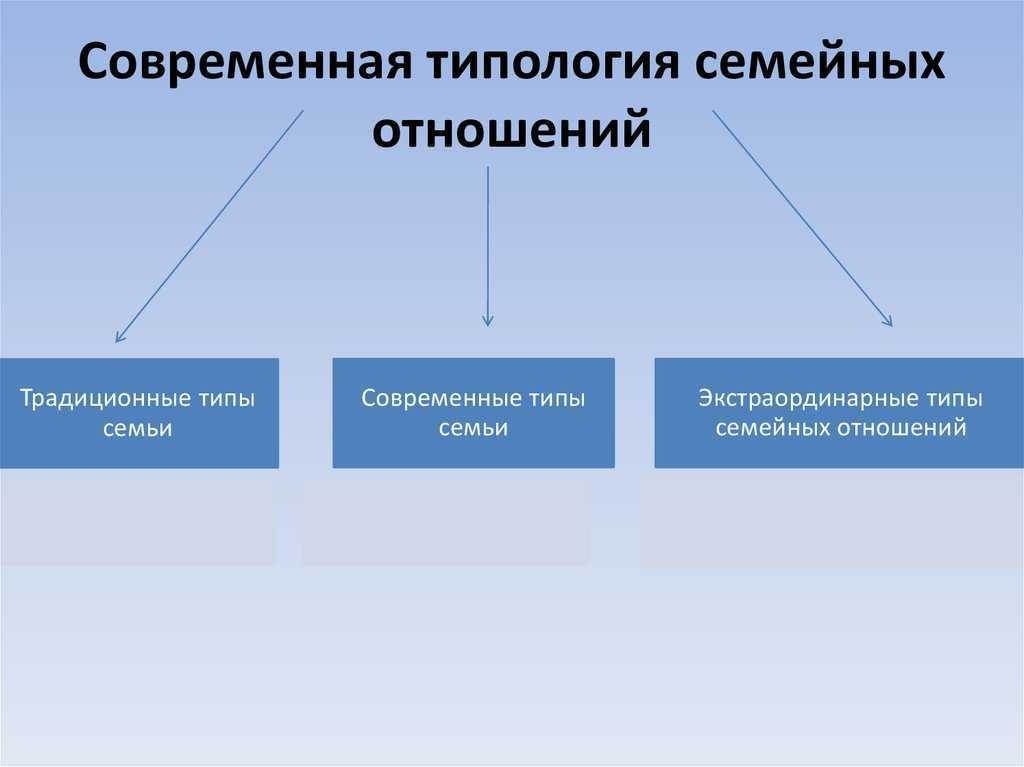 Типы семейных отношений 6 класс обществознание схема