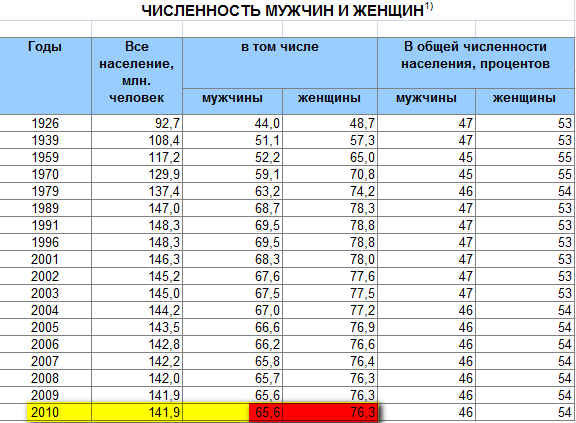 1995 сколько лет. Численность мужчин и женщин. Численность женщин в России. Численность мужского и женского населения.