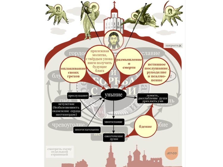 Смертные грехи в православии. Лествица Иоанна Лествичника схема. Схема взаимодействия страстей Иоанна Лествичника. Греховные страсти и борьба с ними. Схема борьбы со страстями.