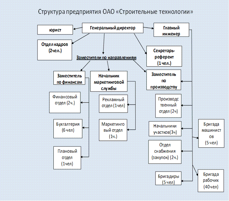 Организационная структура строительной фирмы схема. Штатная структура строительной организации схема. Структурная схема строительной компании. Организационная структура строительной компании схема.