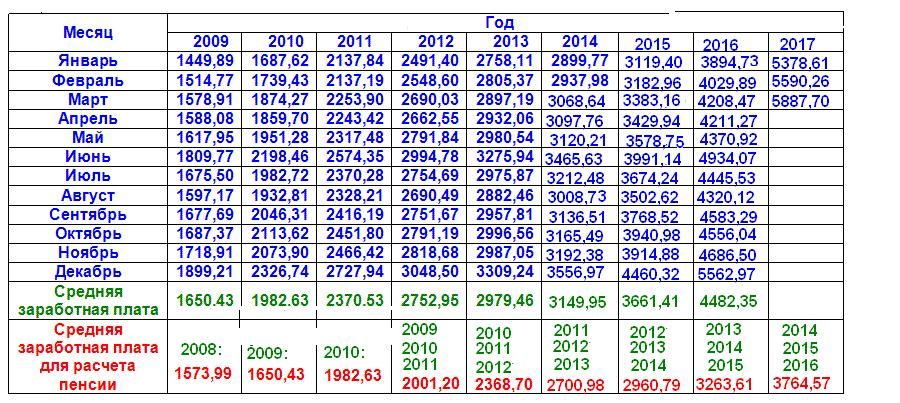 Оклад 20. Таблица заработной платы для начисления пенсии Россия 1993 по 1998. Средняя заработная плата по стране для начисления пенсии таблица. Таблица среднемесячной заработной платы по годам. Средняя зарплата по стране для начисления пенсии таблица.