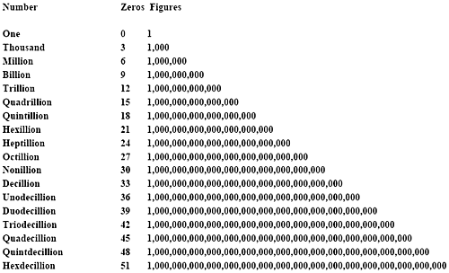 Таблица чисел миллион миллиард триллион. Септиллион октиллион. Миллион Биллион триллион таблица English. Фиврф больше миллион а.