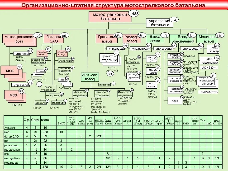 Проверить мсд. Организационно штатная структура танковой дивизии России. Организационно-штатная структура полка вс РФ. Организационная структура мотострелковой дивизии вс РФ. Штатная структура мотострелкового полка.