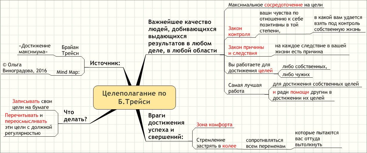 Цели составление плана