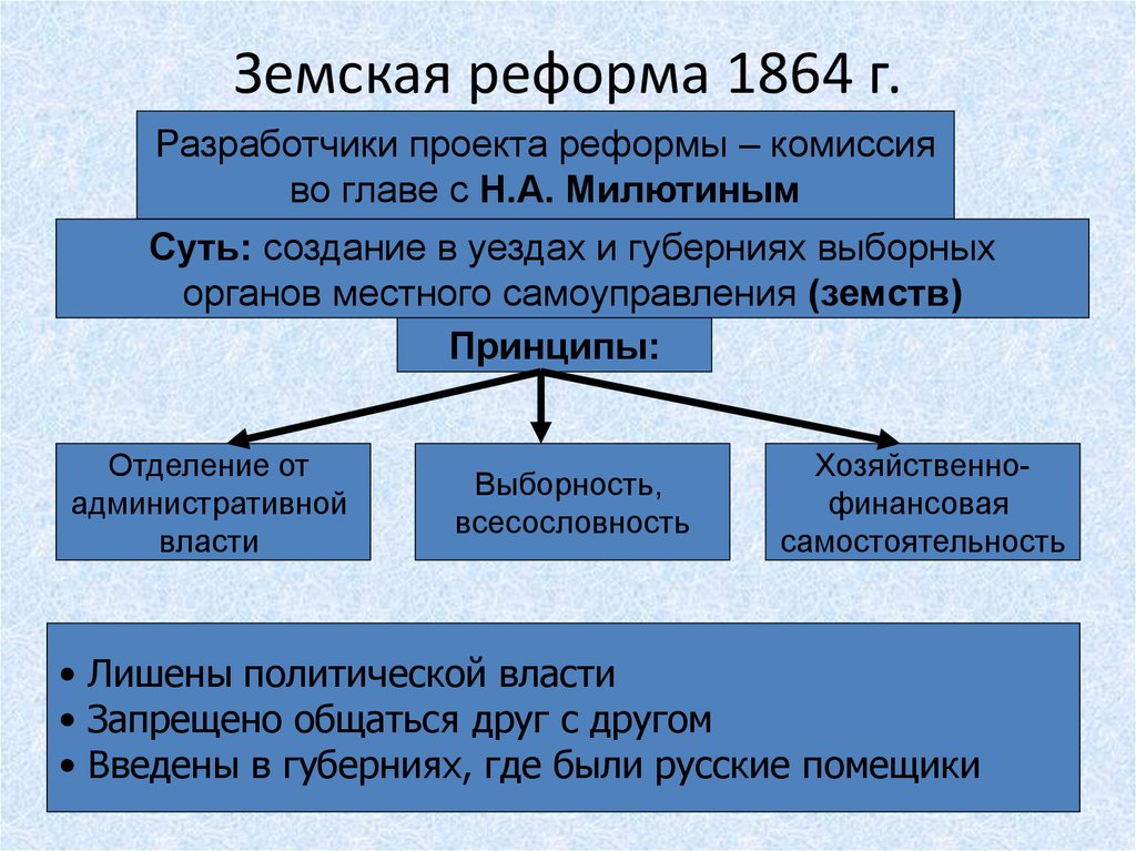 Создание по поручению императора проектов по введению органа народного представительства