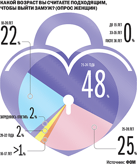 Во сколько лет можно жениться