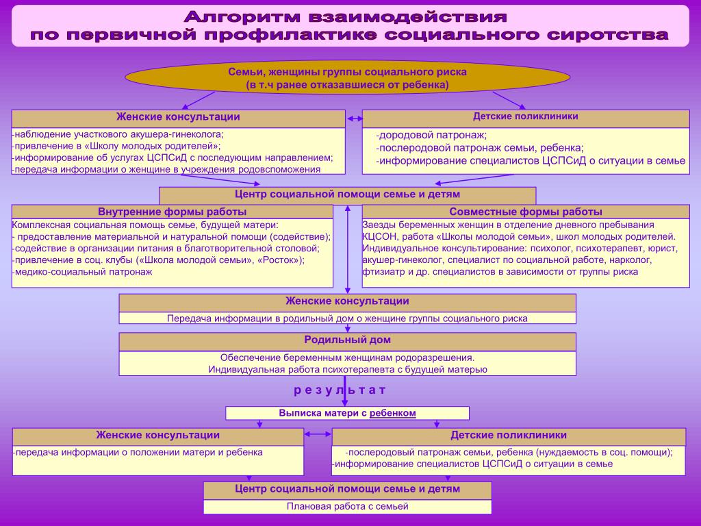 План социальной работы. Алгоритм работы с семьей. Проведение социального патронажа алгоритм. Консультирование детей группы риска. Группы риска соц работа.