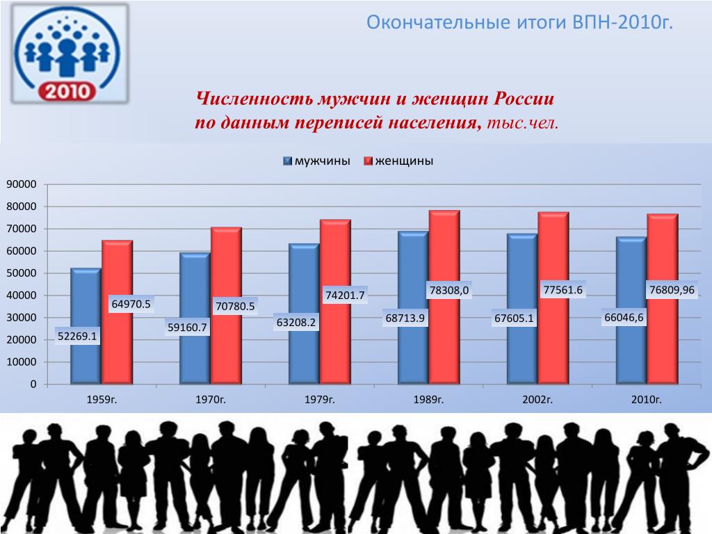 Верное соотношение мужского и женского населения в россии показано на диаграмме