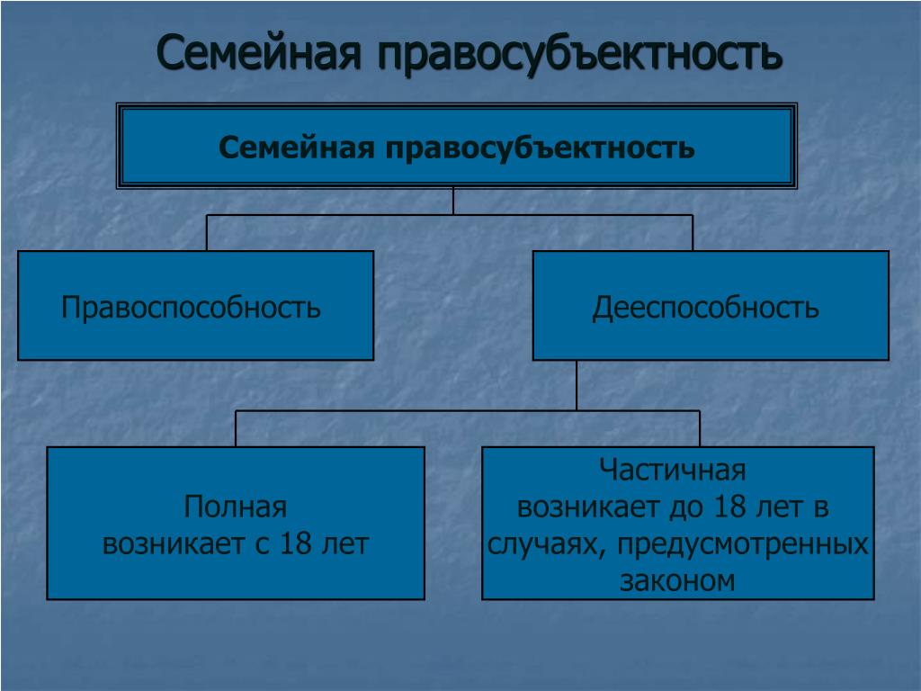 Семейные правоотношения картинки для презентации