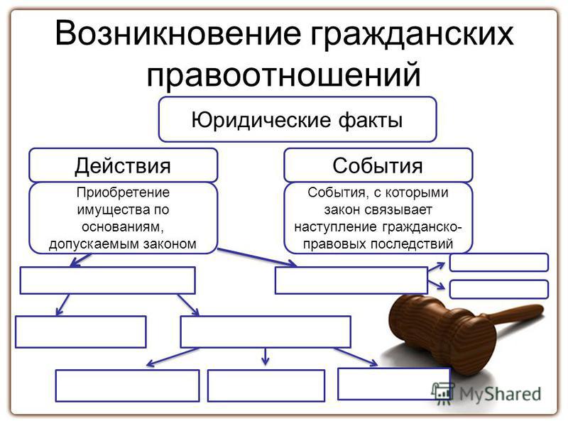 Виды юридических фактов в административном праве схема