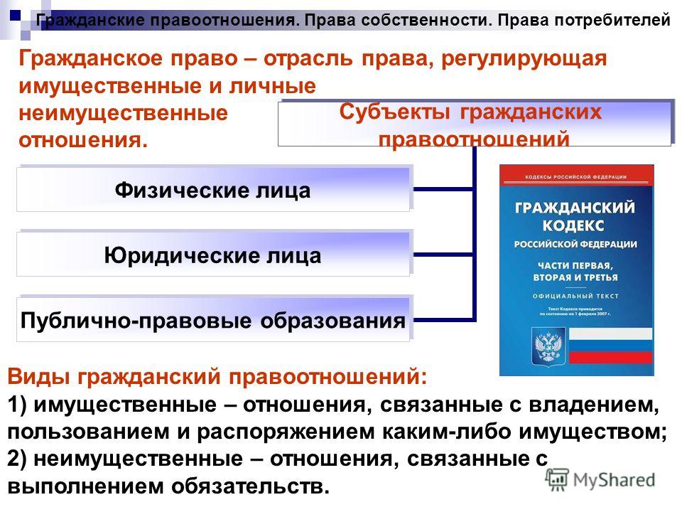 Имущественные и неимущественные отношения презентация