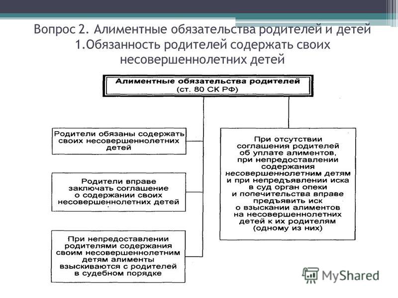 Порядок алиментов. Порядок взыскания алиментов схема. Алиментные обязательства родителей схема. Права и обязанности родителей и детей алиментные обязательства. Алиментные обязательства родителей и детей таблица.