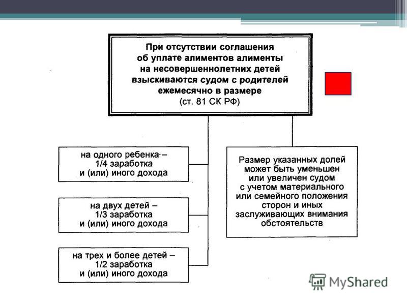 Семейный кодекс выплата алиментов. При отсутствии соглашения об уплате алиментов. Размер алиментов на несовершеннолетних детей. Схема выплаты алиментов. Размер и порядок уплаты алиментов.